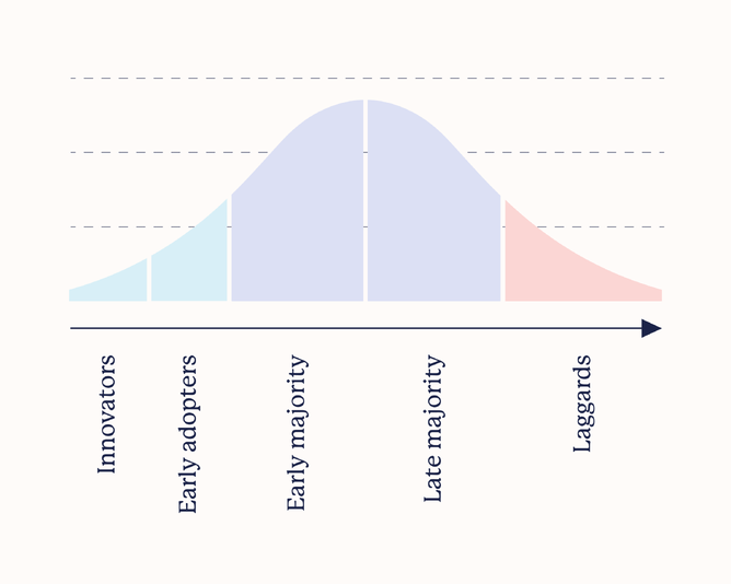 This graph shows the timeline of the population adopting new technology.