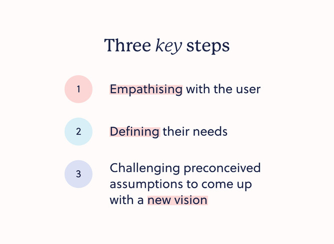 Graphic showcasing Grey Bunbury's three key steps: three key steps; Empathising with the user, defining their needs and challenging preconceived assumptions to come up with a new vision.